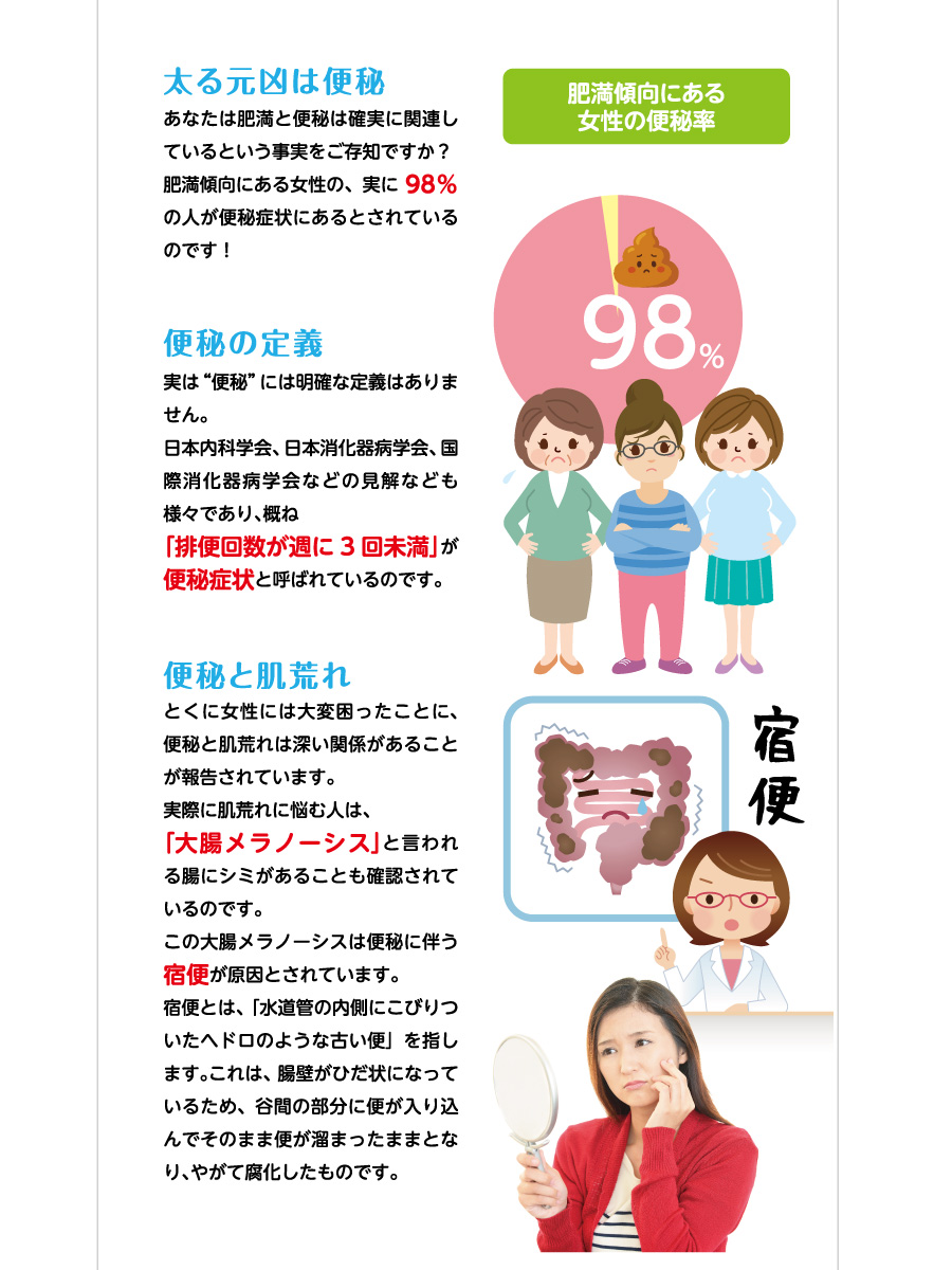 太る元凶は便秘／あなたは肥満と便秘は確実に関連しているという事実をご存知ですか？肥満傾向にある女性の、実に98％の人が便秘症状にあるとされているのです！　便秘の定義／実は“便秘”には明確な定義はありません。日本内科学会、日本消化器病学会、国際消化器病学会などの見解なども様々であり、概ね「排便回数が週に3回未満」が便秘症状と呼ばれているのです。　便秘と肌荒れ／とくに女性には大変困ったことに、便秘と肌荒れは深い関係があることが報告されています。実際に肌荒れに悩む人は、｢大腸メラノーシス｣と言われる腸にシミがあることも確認されているのです。この大腸メラノーシスは便秘に伴う宿便が原因とされています。宿便とは、「水道管の内側にこびりついたヘドロのような古い便」を指します。これは、腸壁がひだ状になっているため、谷間の部分に便が入り込んでそのまま便が溜まったままとなり、やがて腐化したものです。
